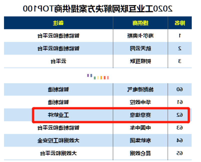 入选2020工业互联网解决方案提供商TOP100、2020推动中国数字化转型TOP100